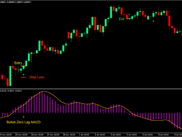 تحلیل بازار فارکس | معرفی و دسته بندی تحلیل های تریدینگ حرفه ای