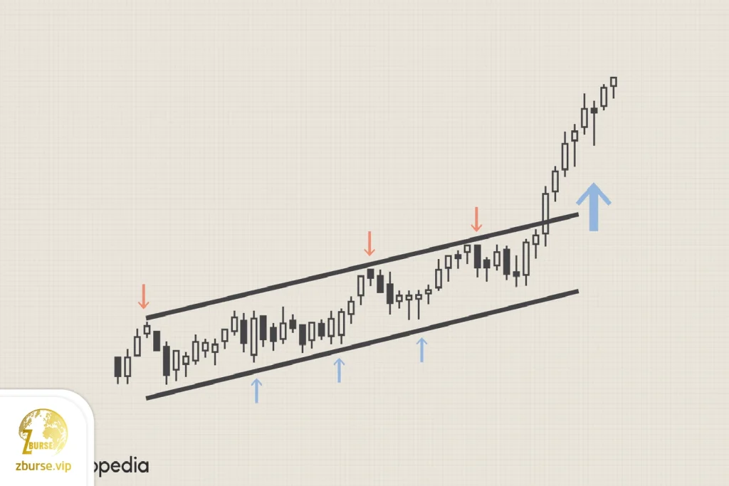 تصویری از کانال قیمتی و مفهوم آن در فارکس