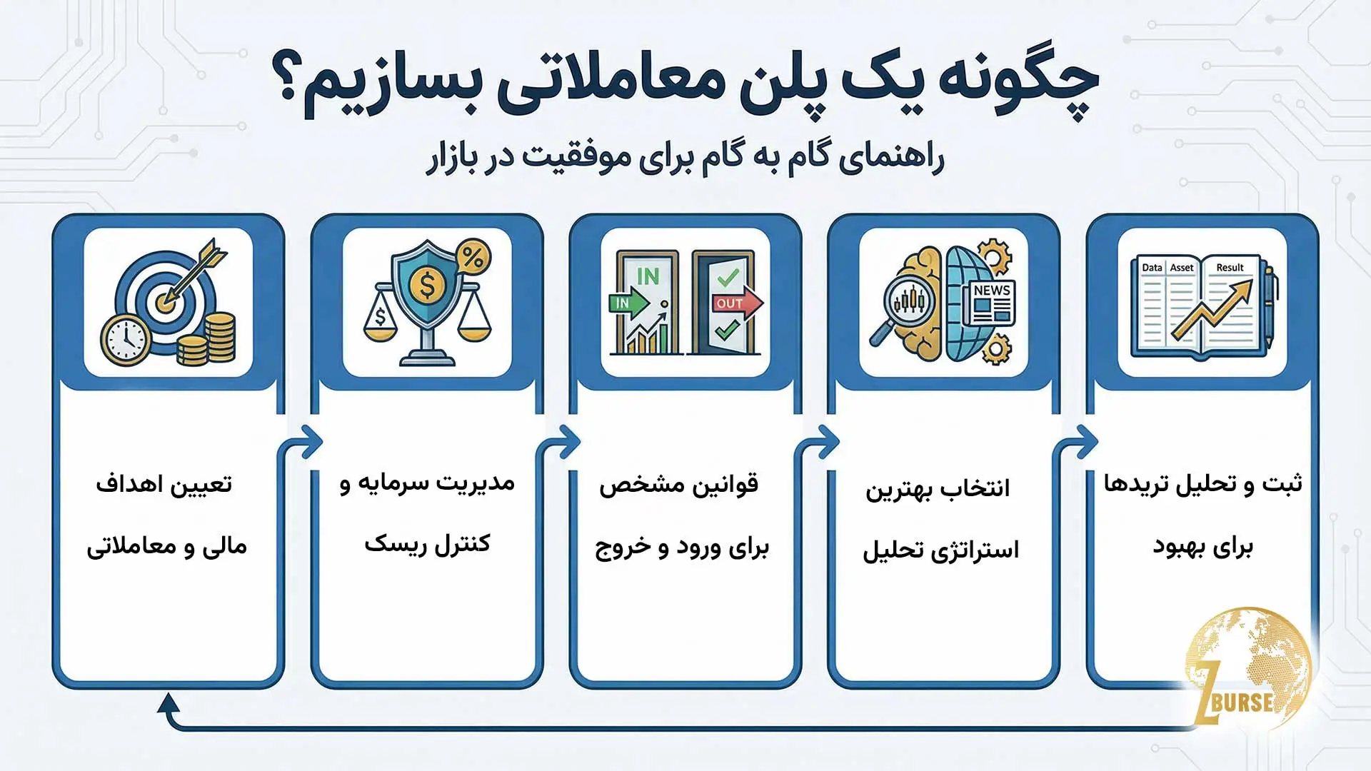 تصویری از نحوه ساخت پلن معاملاتی تریدر