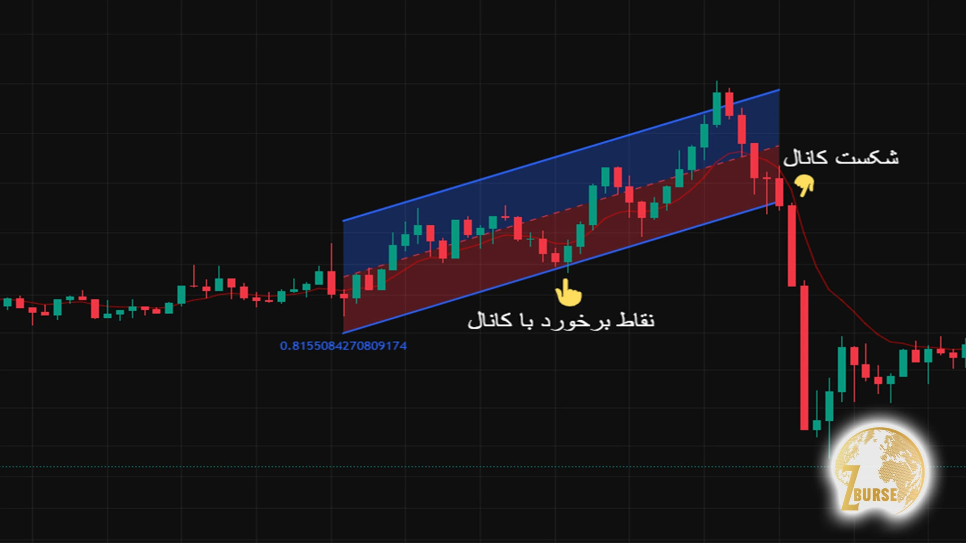تصویری از کانال قیمتی با استراتژی شکست کانال