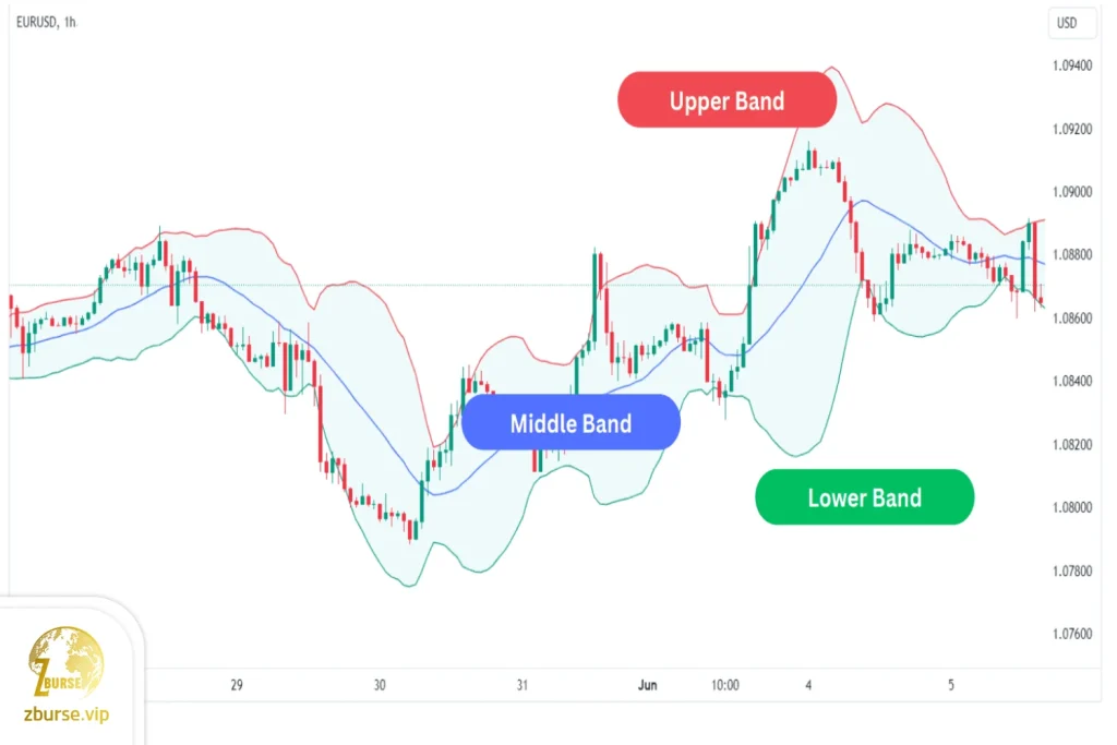 تصویری از باند بولینگر در چارت EUR\USD