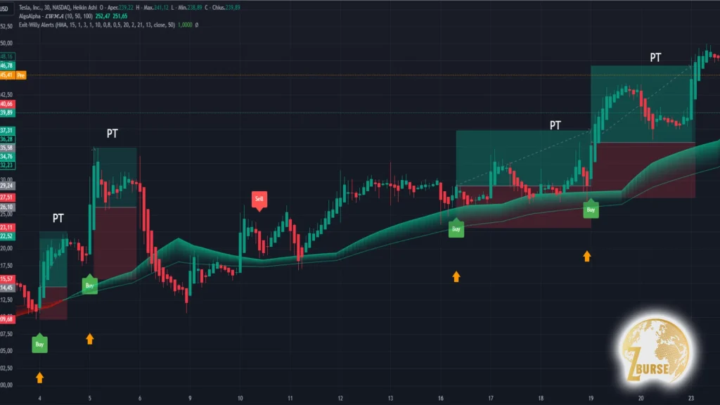 تصویری از اندیکاتور خروج از معامله در فارکس