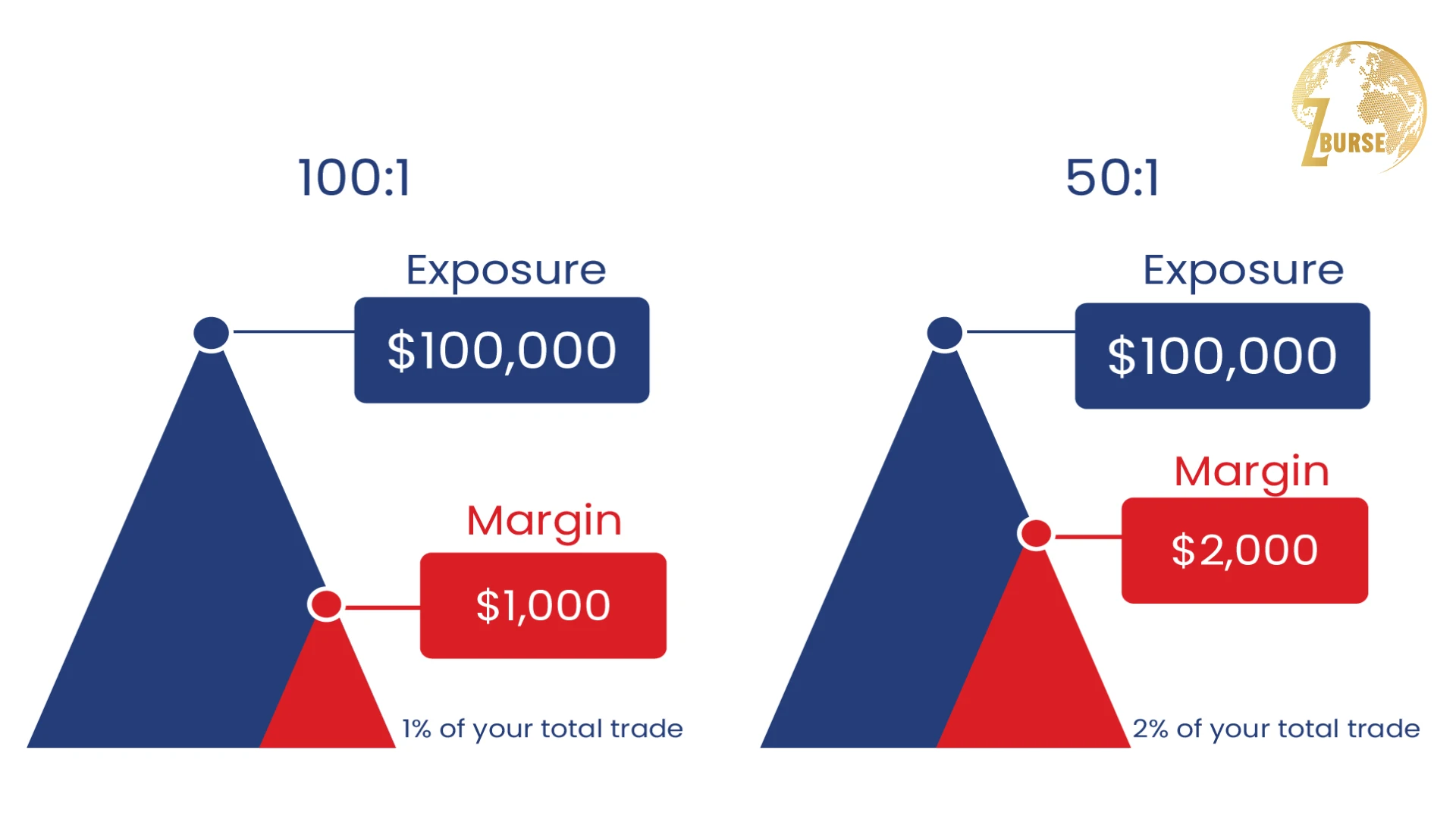 چگونه اهرم سرمایه ترید را بیشتر می‌کند؟