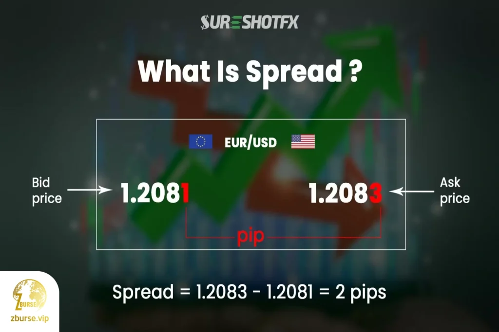 عکس مفهومی اسپرد در بازارهای مالی