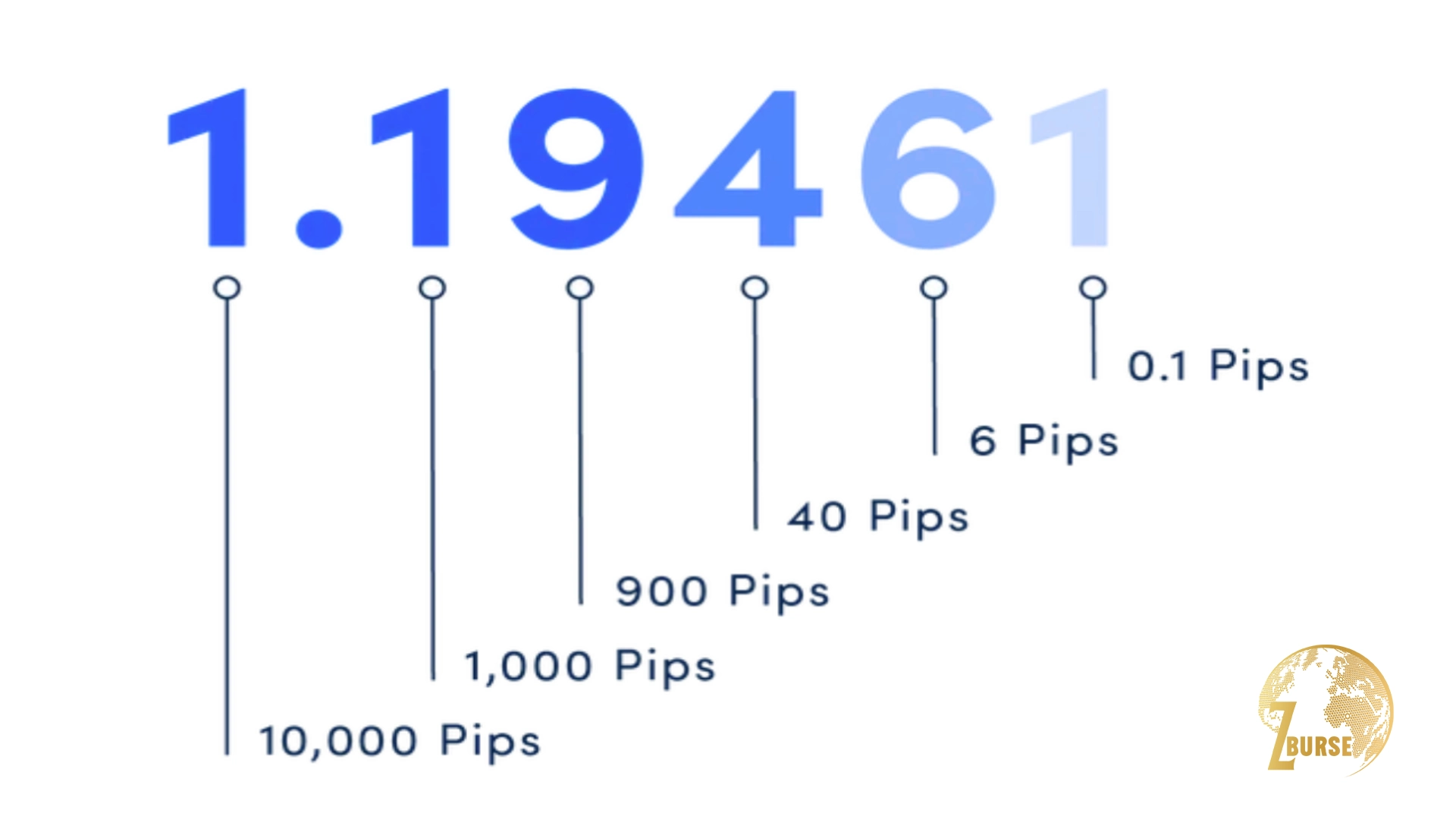 تصویری از پیپ و جایگاه های مختلف آن در معاملات روزانه