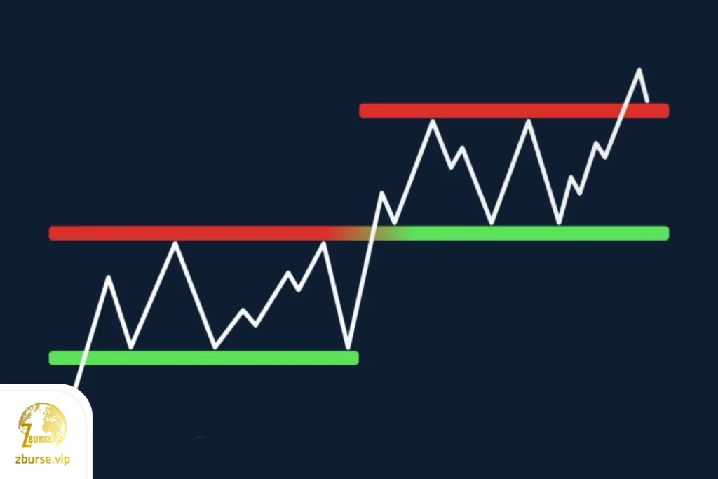 تصویری ساده از سطوح حمایت و مقاومت