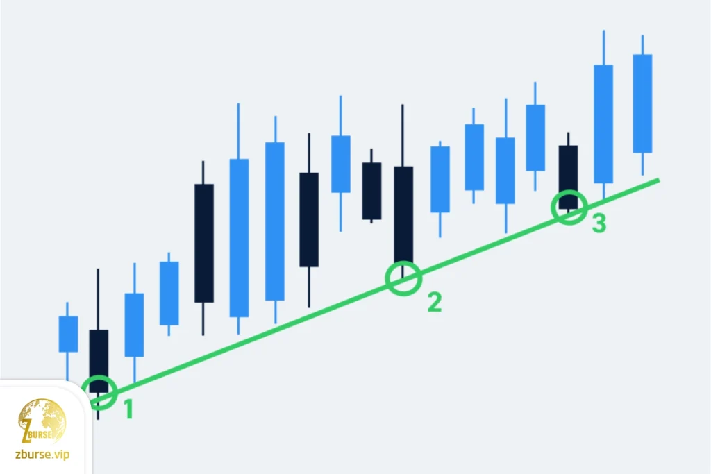 عکس خط روند و اهمیت آن در فارکس
