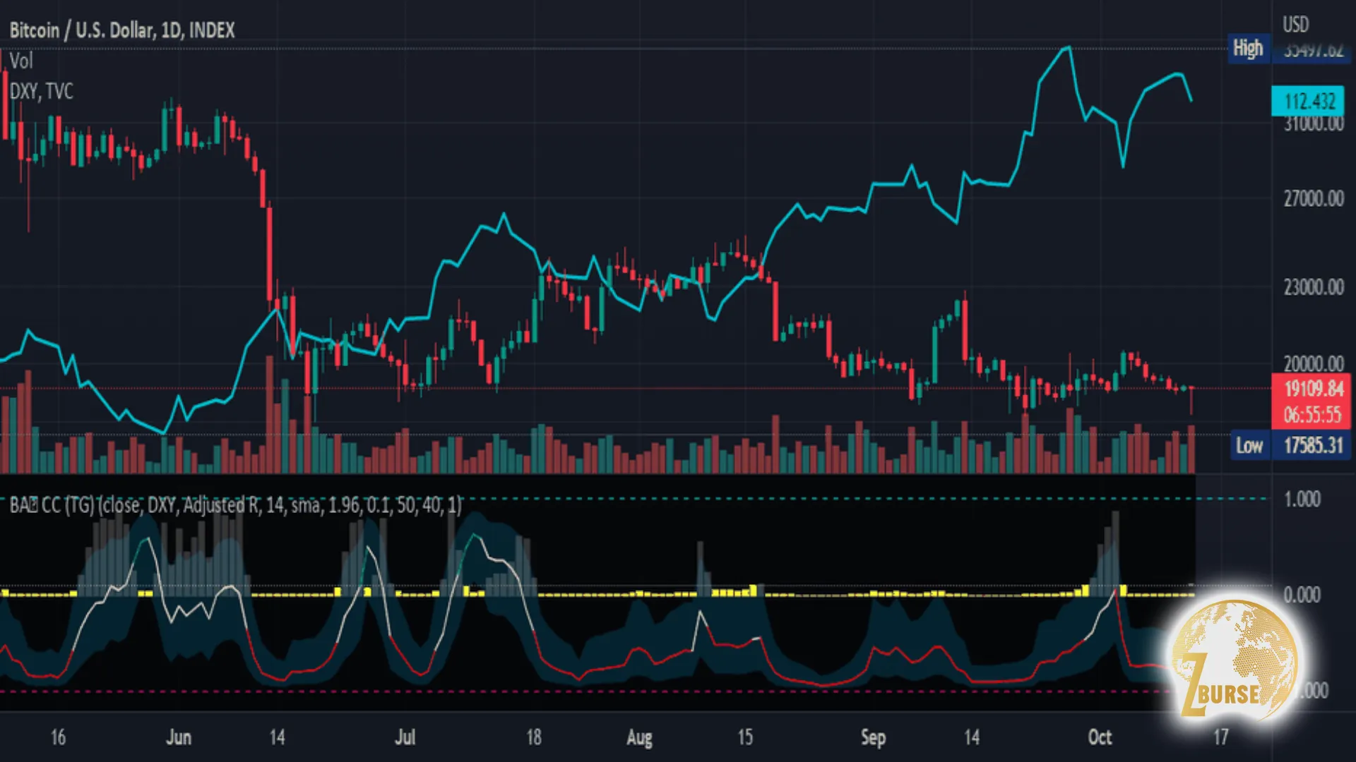 تصویری از اندیکاتور همبستگی