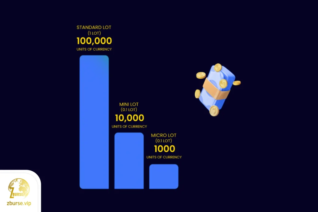 تصویری از اهمیت لات در فارکس
