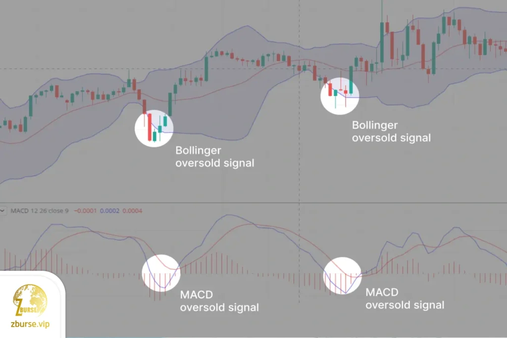 تصویری از تایید استراتژی بولینگر مکدی
