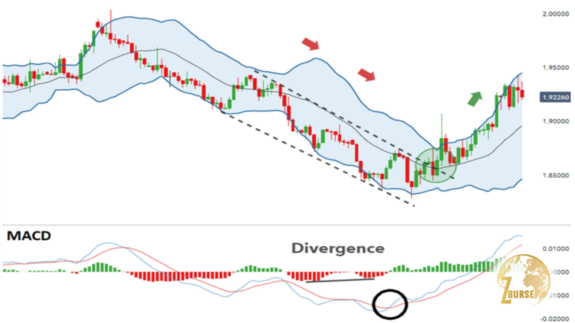 تصویری از ترکیب بولینگر بندز و MACD