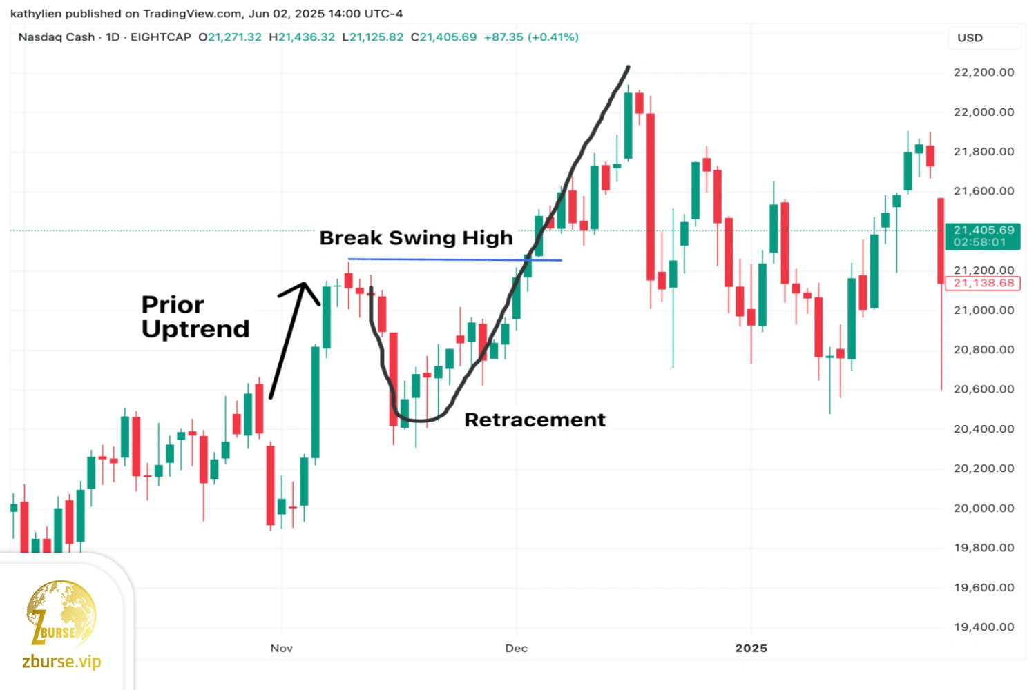 تصویری از الگوی قلاب در تریدینگ ویو