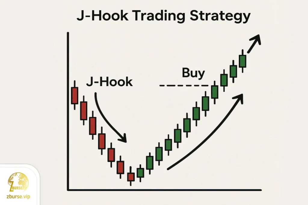 تصویری از الگوی قلاب در تحلیل تکنیکال