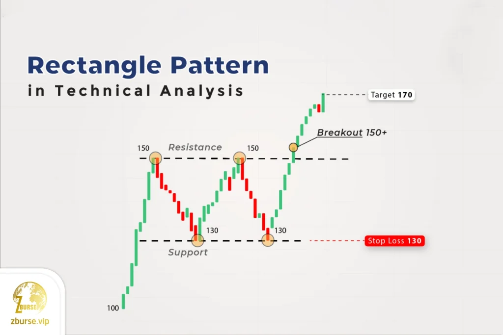 تصویری از الگو مستطیل در چارت بازارهای مالی