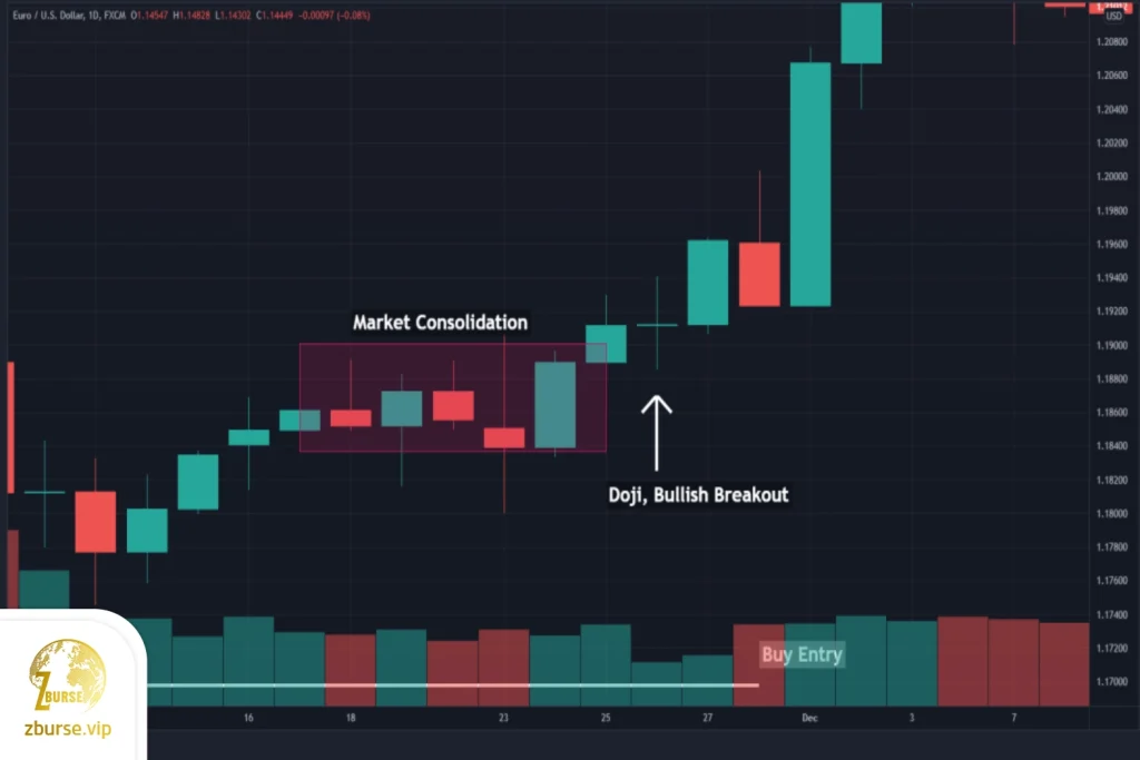تصویری از الگو دوجی در چارت بازارهای مالی