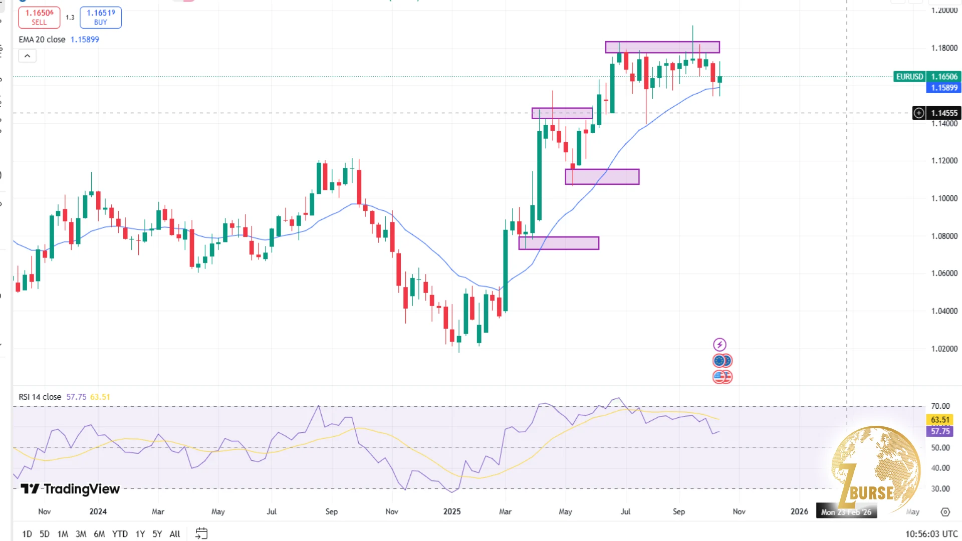 تصویری از تحلیل چند تایم فریمی و نحوه تشخیص mft