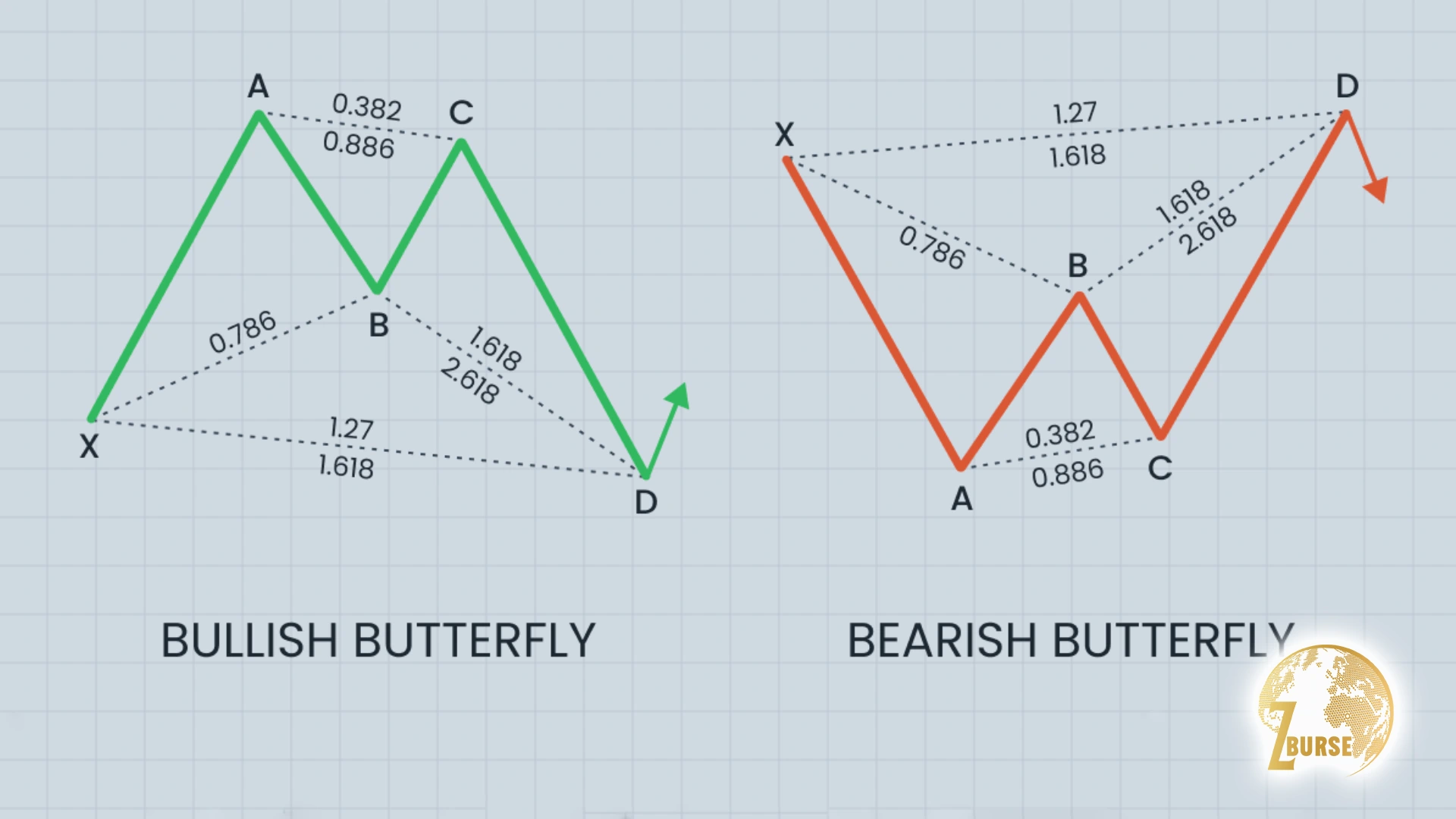 تصویری از الگو پروانه صعودی و نزولی