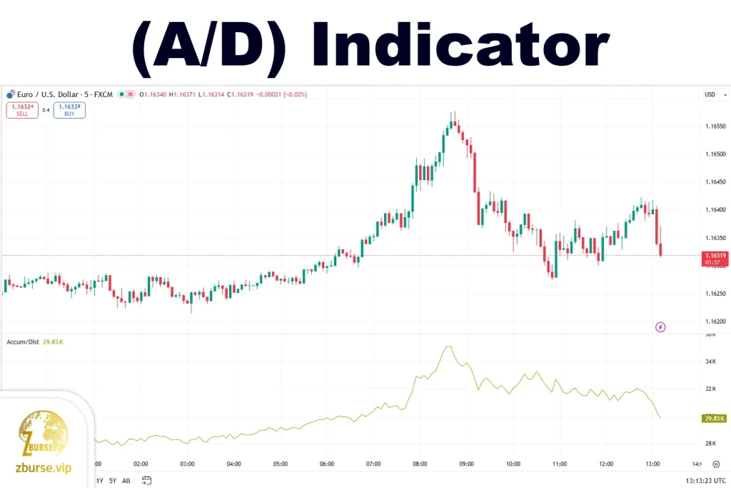 تصویری از اندیکاتور تراکم-توزیع