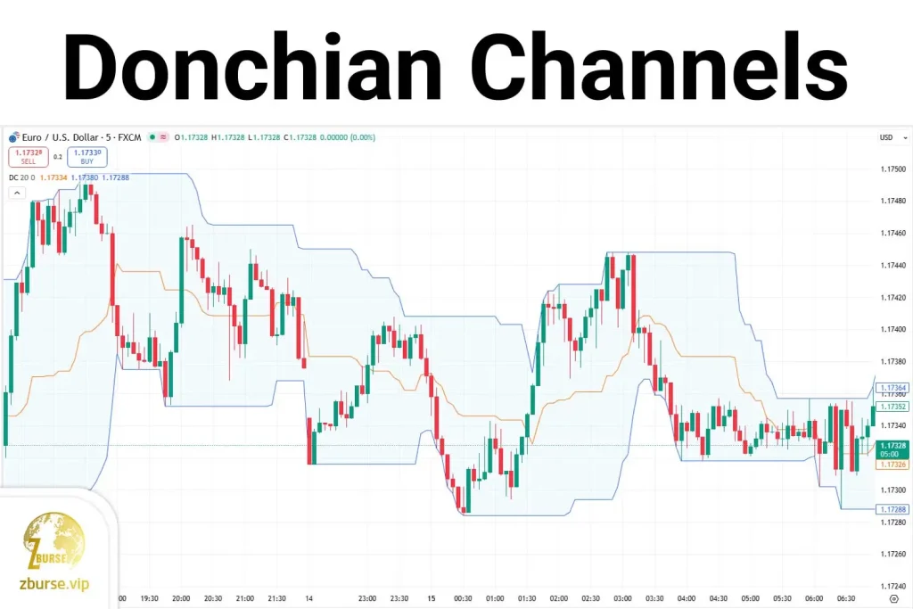 تصویری از اندیکاتور کانال دونچیان