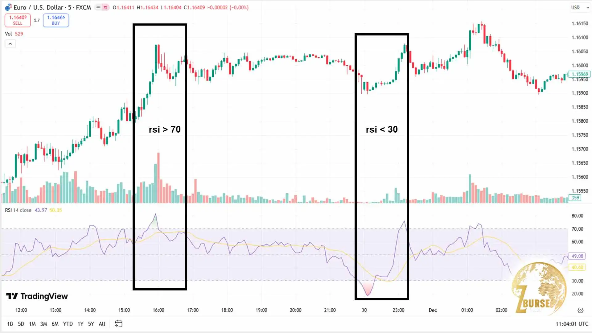 تصویری از اندیکاتور rsi و تشخیص لحظه مناسب برای ورود در بازار