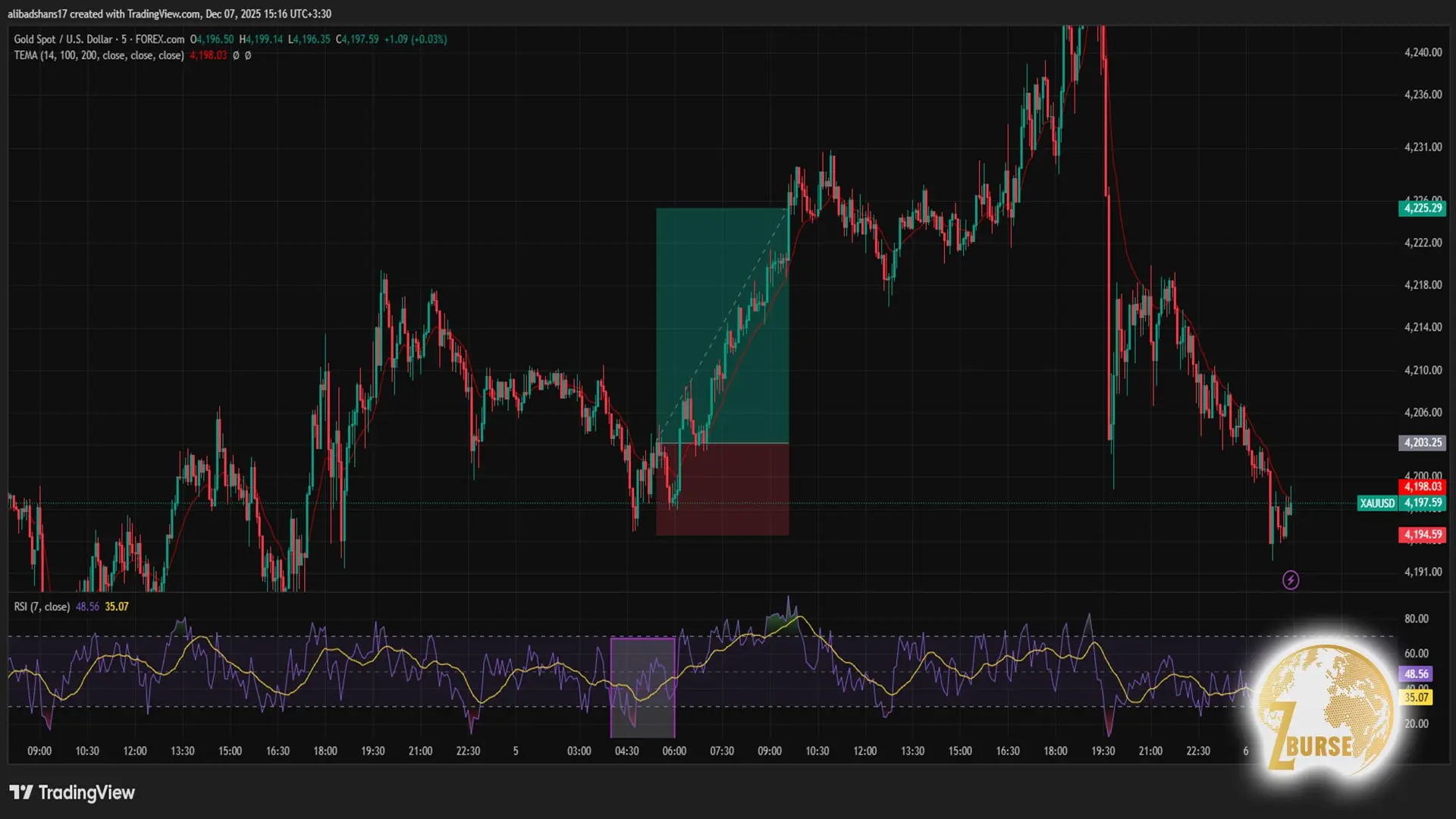تصویری از استراتژی ترکیبی اندیکاتورهای rsi و ema